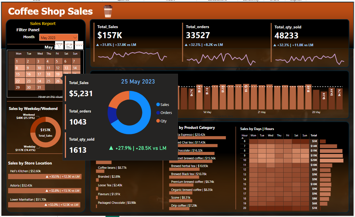 Coffee Shop Sales Analysis preview